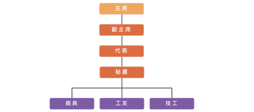 褒忠鄉公所代表會組織圖