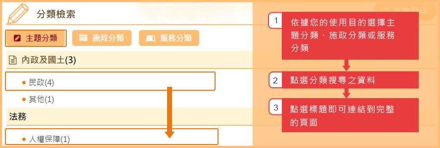 分類檢索搜尋示意圖