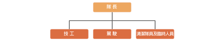 清潔隊組織圖